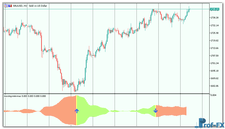 moving-mini-max-3 Moving Mini-Max mt5 indicator
