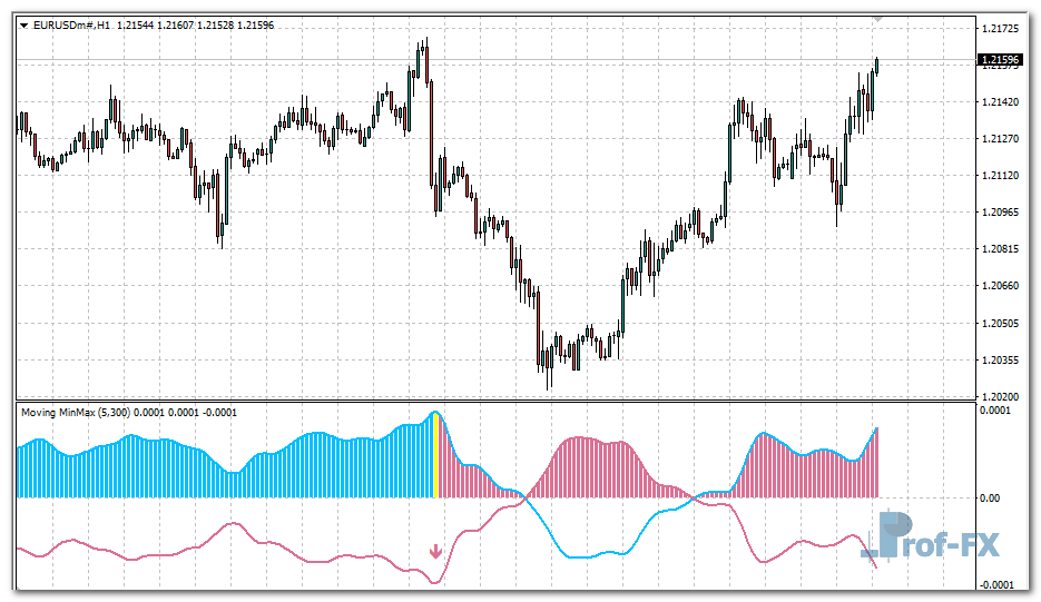 Moving MinMax metatrader 4