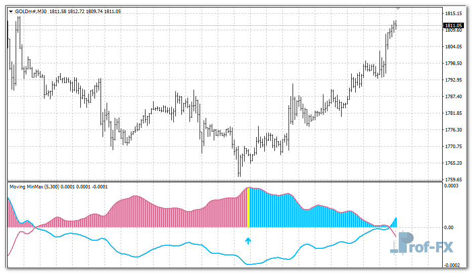 moving-minmax-gold Moving MinMax metatrader 4