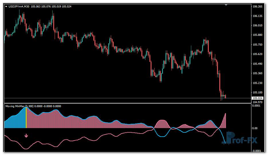 Moving MinMax metatrader 4