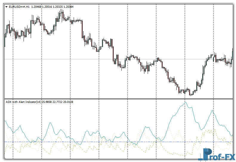 ADX with Alert mt4 indicator