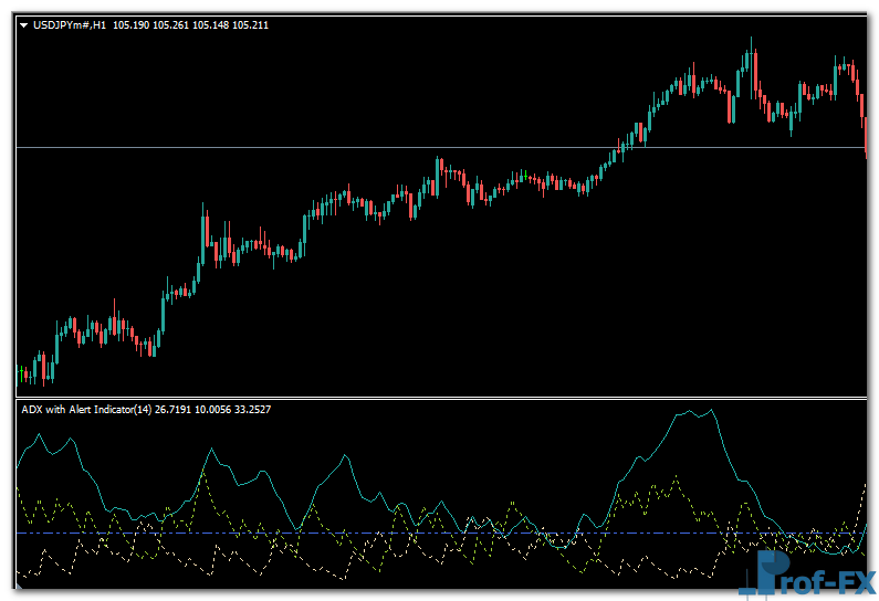 ADX with Alert mt4 indicator