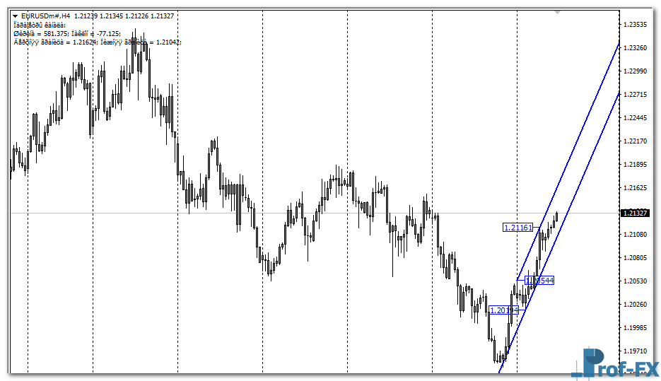 High Low Channel mt4 indicator