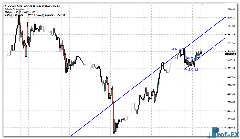mt4-high-low-channel-gold High Low Channel mt4 indicator