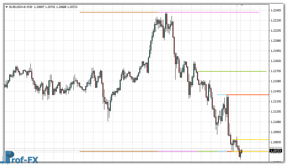 Support Resistance Zones mt4 indicator