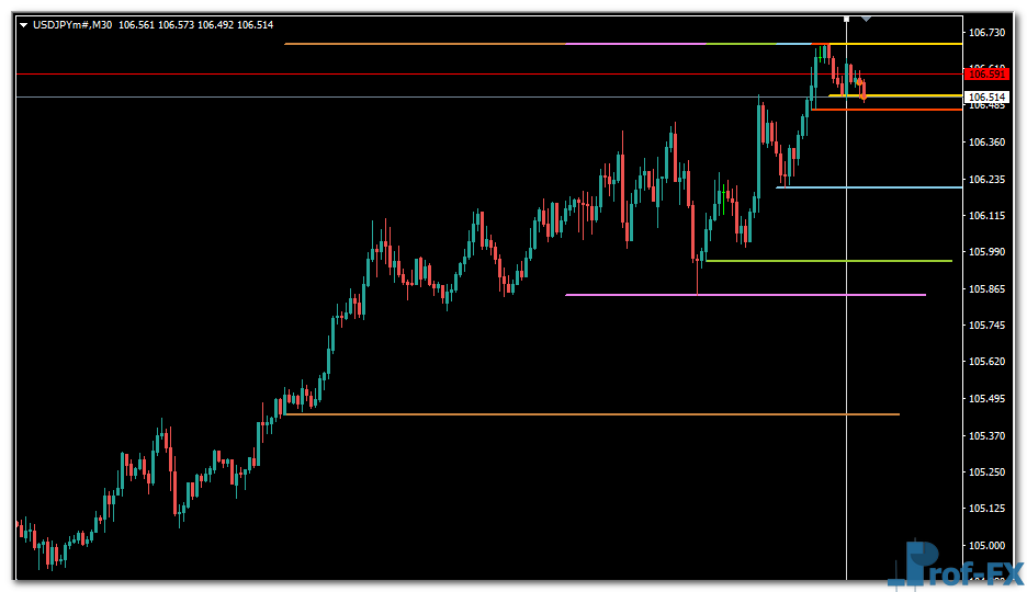 Support Resistance Zones mt4 indicator