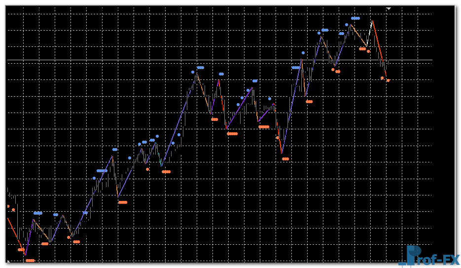 Zig Zag Dots mt4 indicator