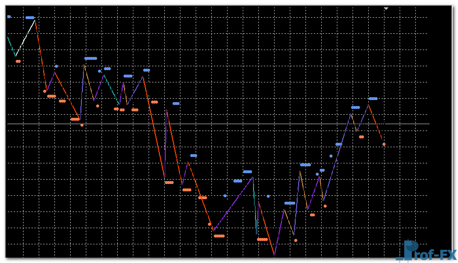 Zig Zag Dots mt4 indicator