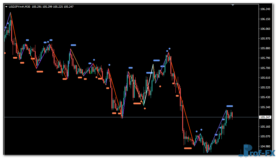 mt4-zig-zag-dots-uj Zig Zag Dots mt4 indicator