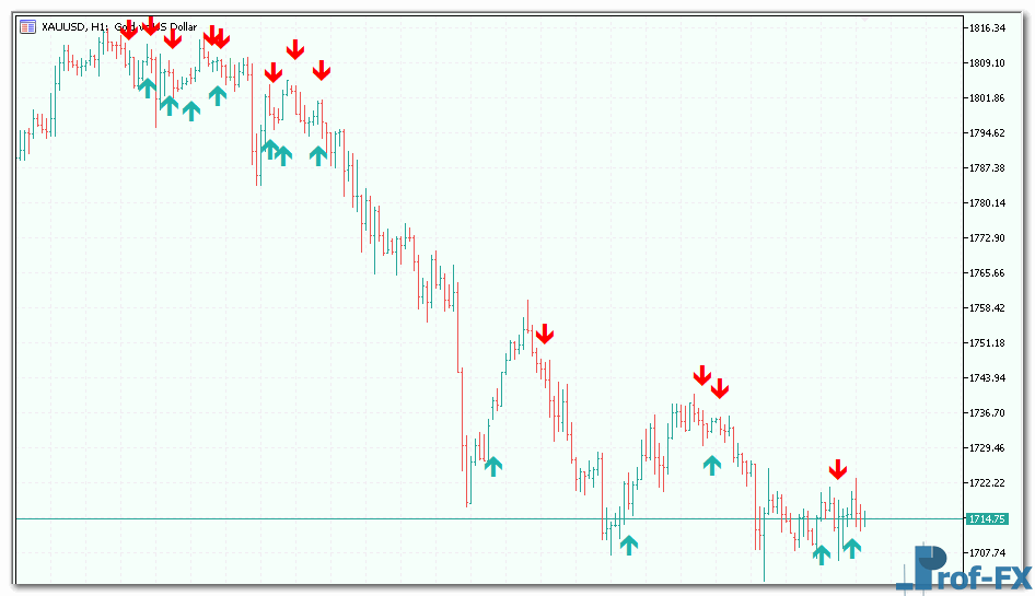 ADX Cross Alerts metatrader 5 indicator