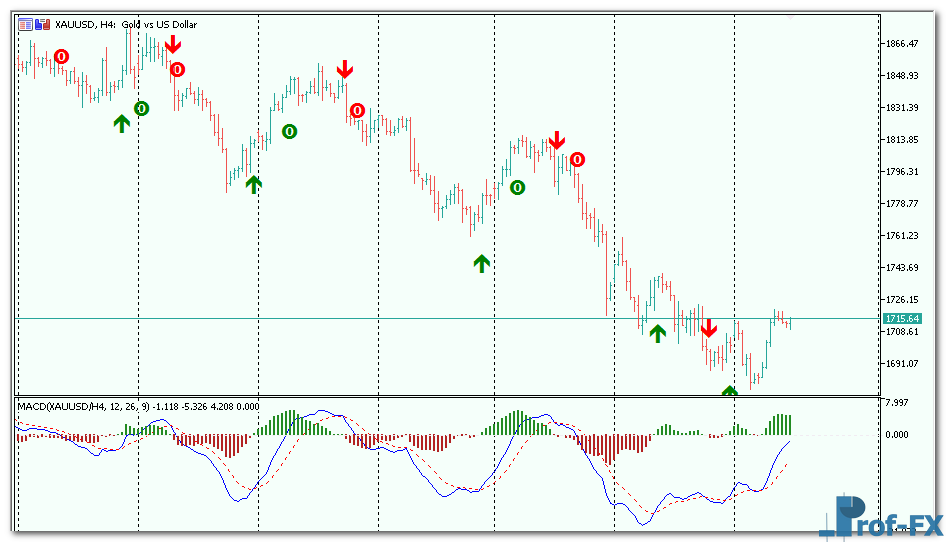MACD True Alerts MT5