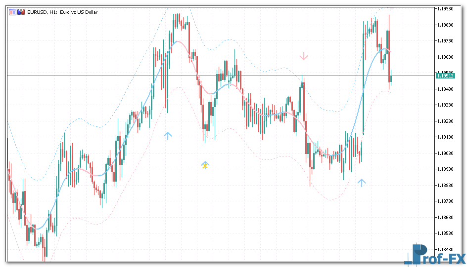 TMA Centered Bands mt5 indicator