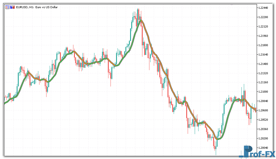 Multi Pass Moving Average Filter mt5 indicator
