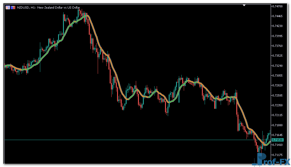 Multi Pass Moving Average Filter mt5 indicator
