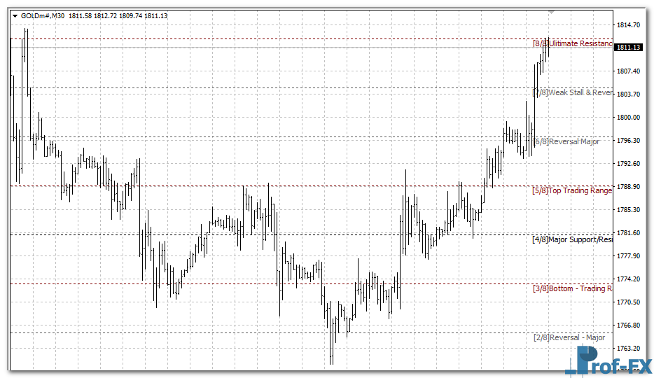 Murrey Math Black mt4 indicator