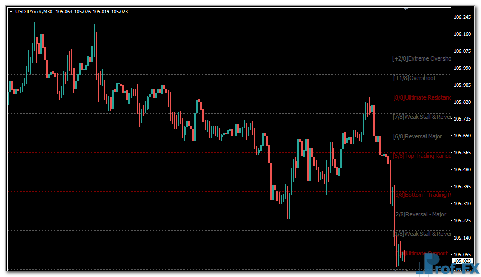 Murrey Math Black mt4 indicator