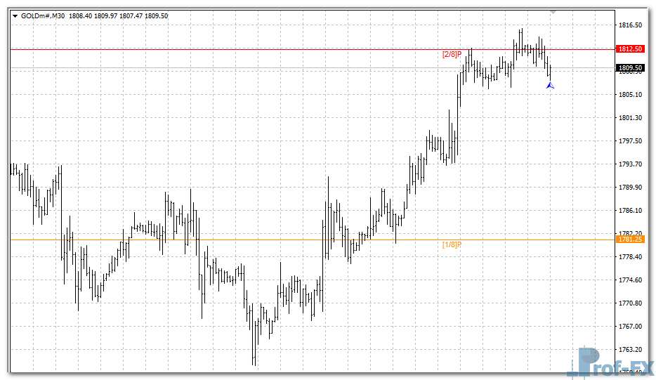murrey-math-line-x-gold Murrey Math Line X mt4 indicator