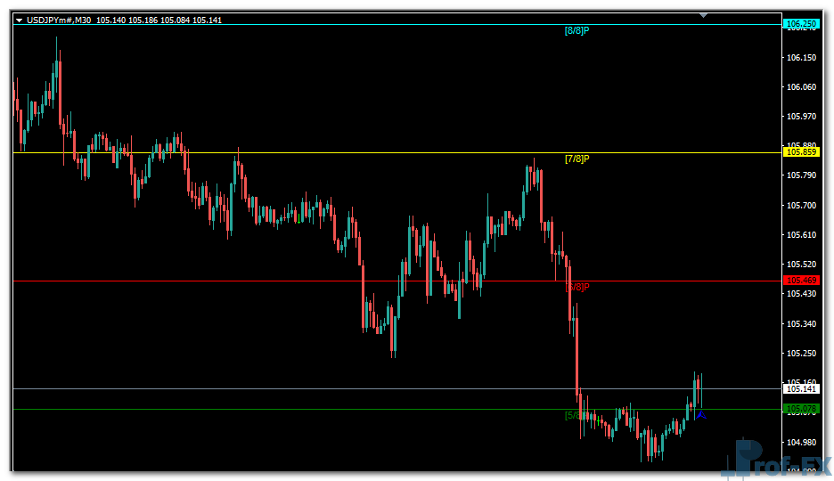 Murrey Math Line X mt4 indicator