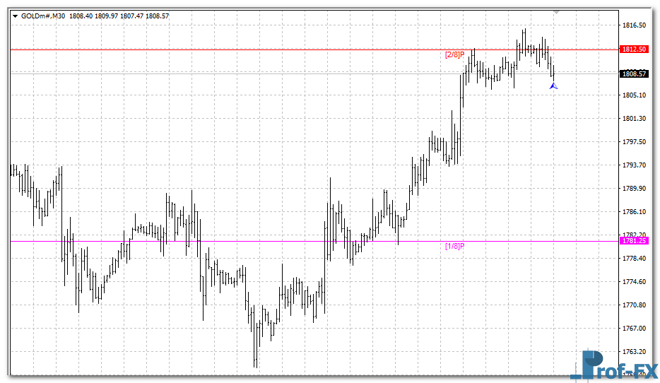murrey-math-period-gold Murrey Math Period mt4 indicator
