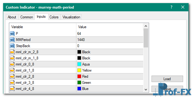 Murrey Math Period mt4 indicator