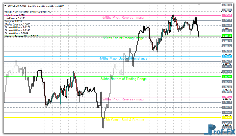 Murrey Math Time Frame mt4 indicator