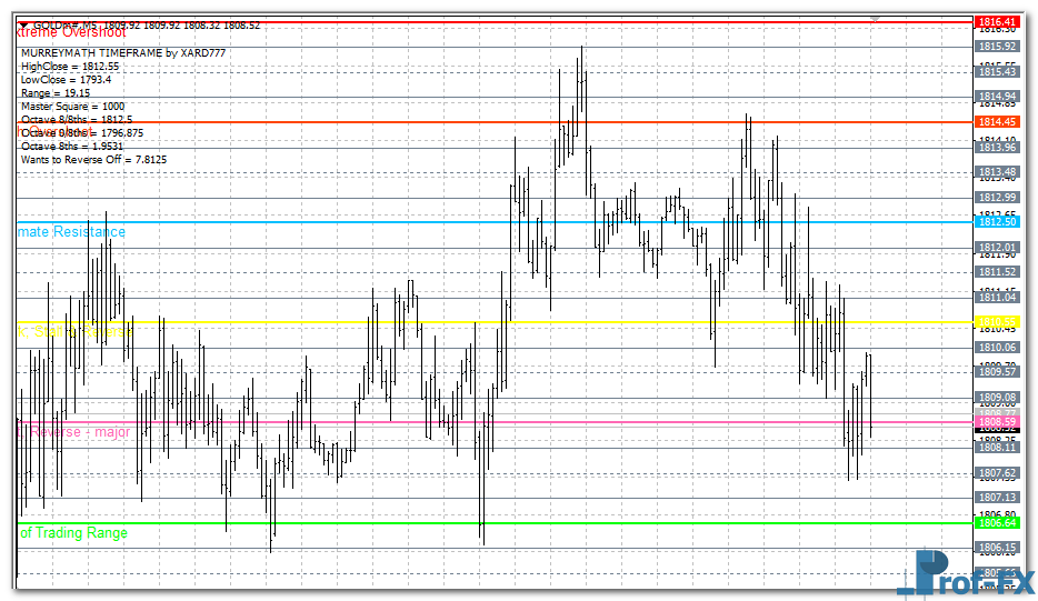 Murrey Math Time Frame mt4 indicator
