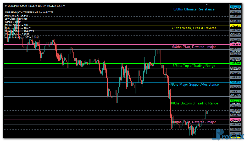 Murrey Math Time Frame mt4 indicator