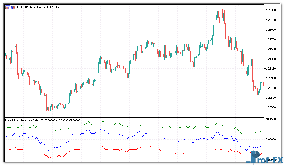 New High & New Low Index mt5 indicator