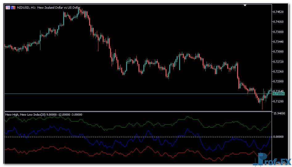 New High & New Low Index mt5 indicator