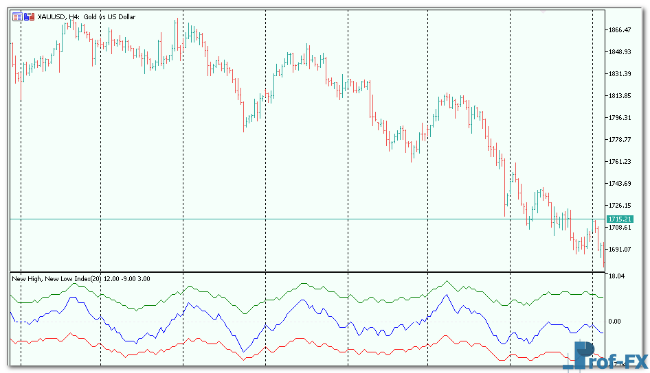 new-high-new-low-index-3 New High & New Low Index mt5 indicator
