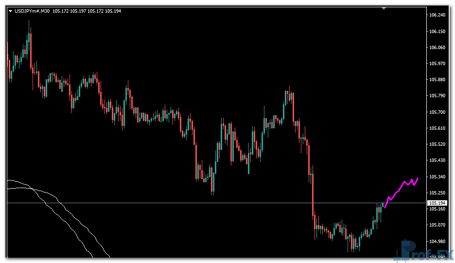 Next Move Indicator mt4 indicator