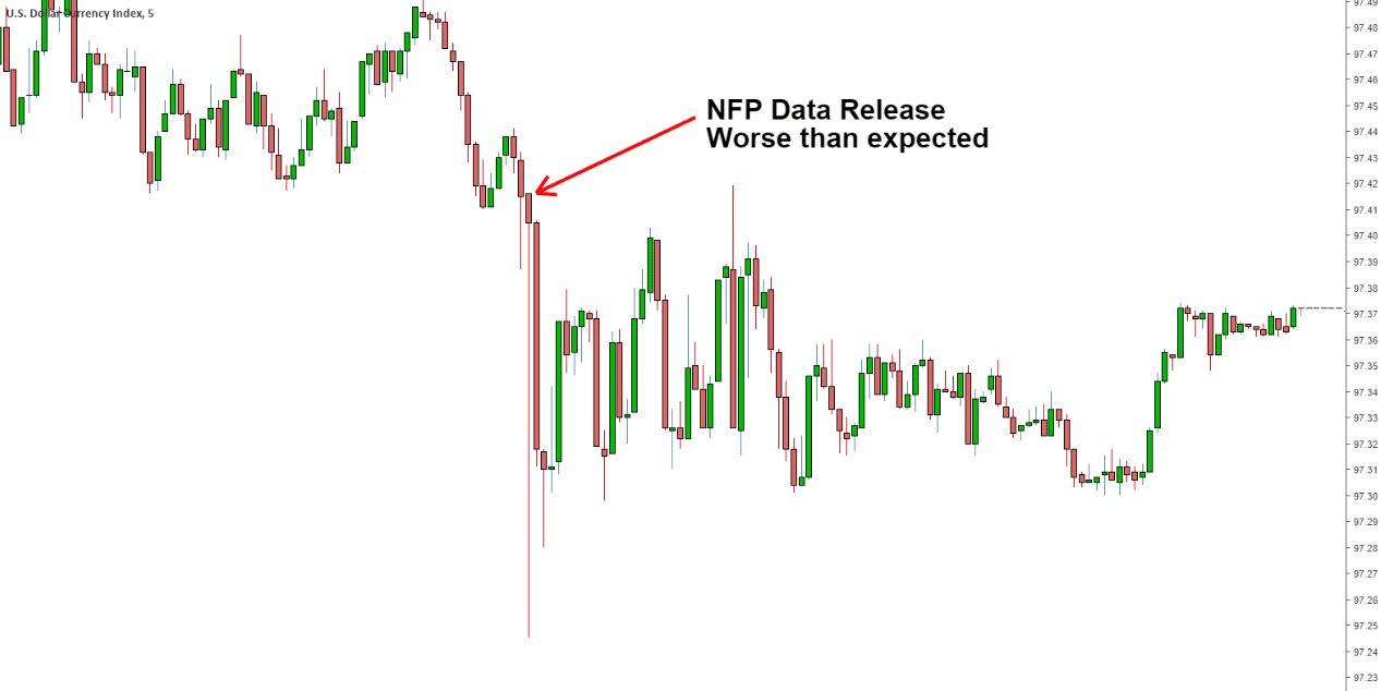 NFP and Forex