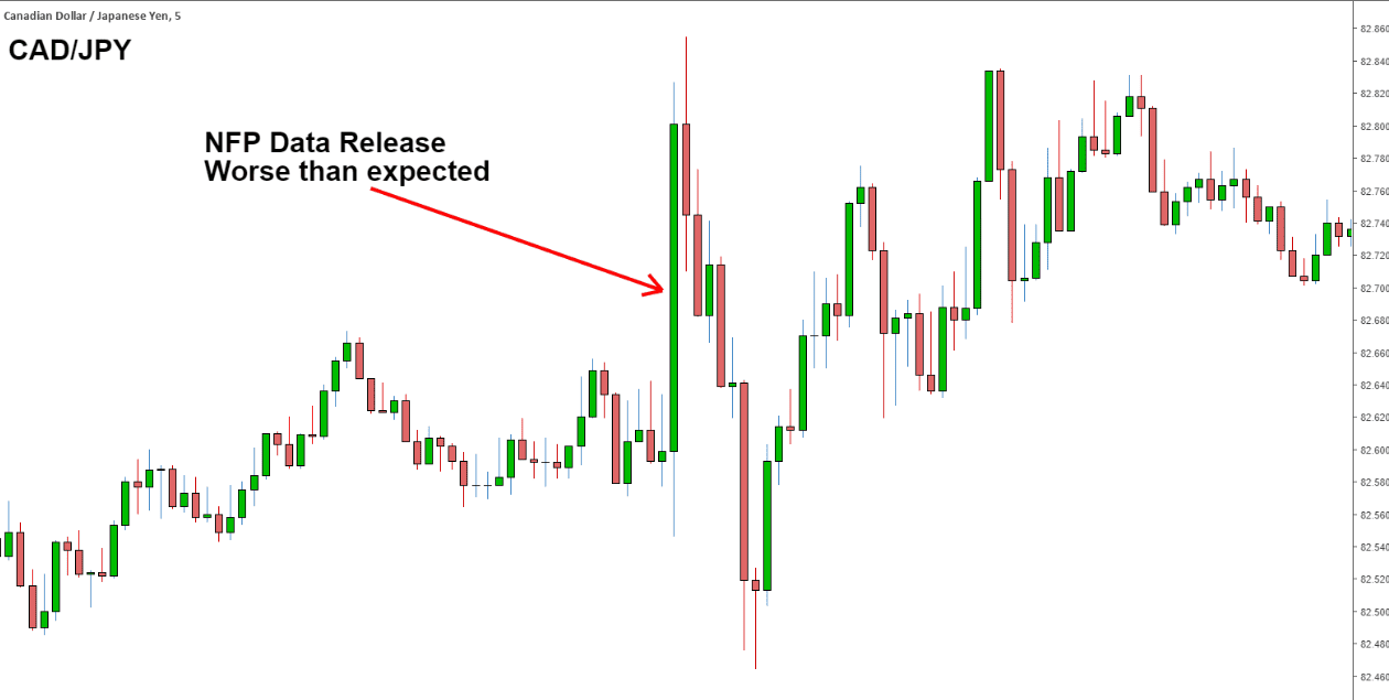 NFP and Forex