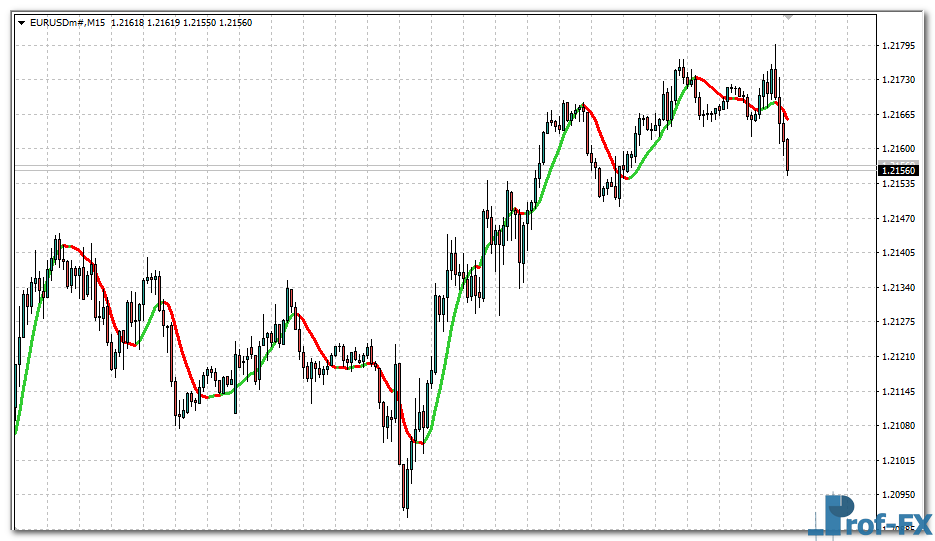 Nonlag MA Multi Time Frame mt4 indicator
