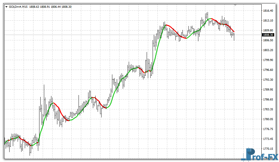 nonlag-ma-multi-time-frame-gold Nonlag MA Multi Time Frame mt4 indicator