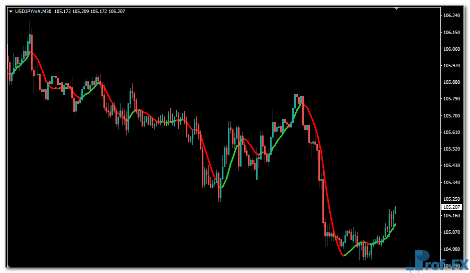 Nonlag MA Multi Time Frame mt4 indicator