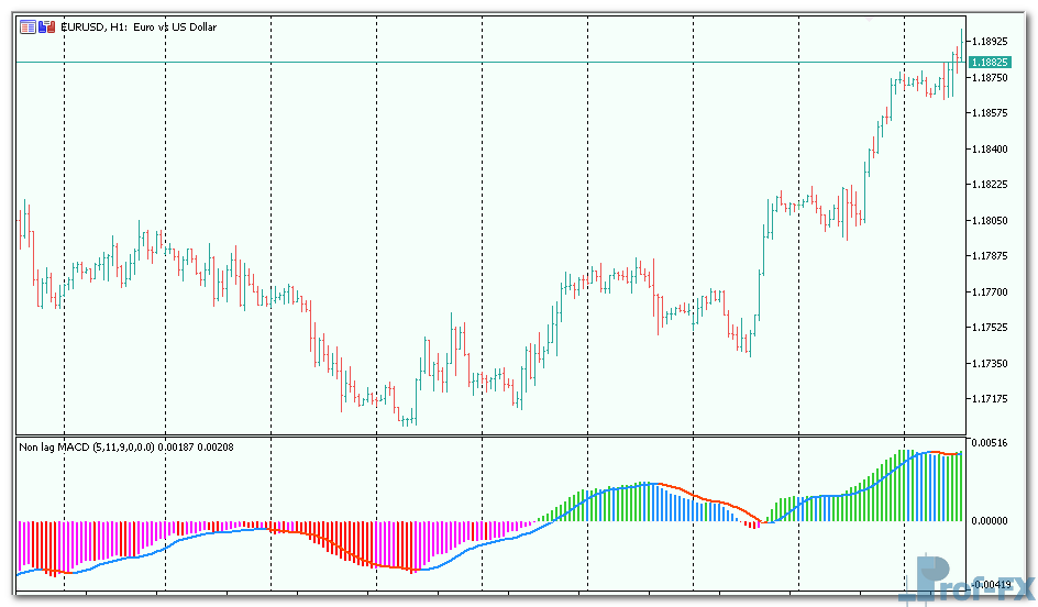 NonLag MACD mt5 indicator