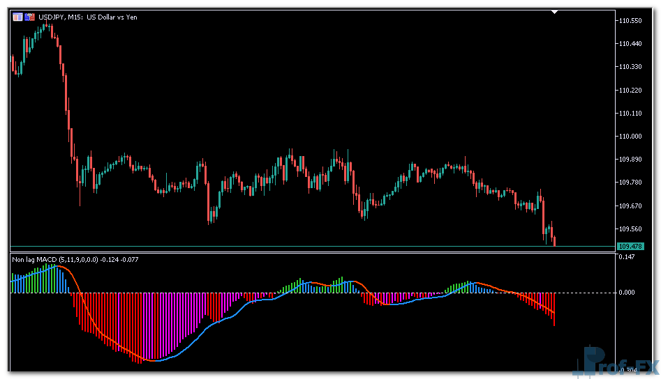NonLag MACD mt5 indicator