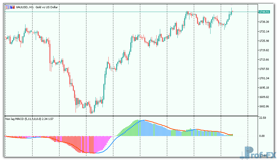 NonLag-MACD-3 NonLag MACD mt5 indicator