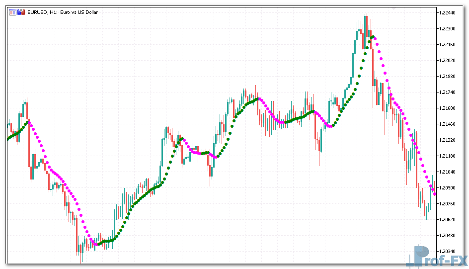 Nonlagdot mt5 indicator