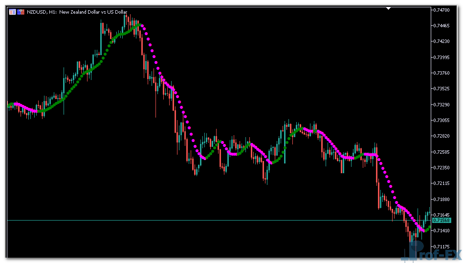 Nonlagdot mt5 indicator