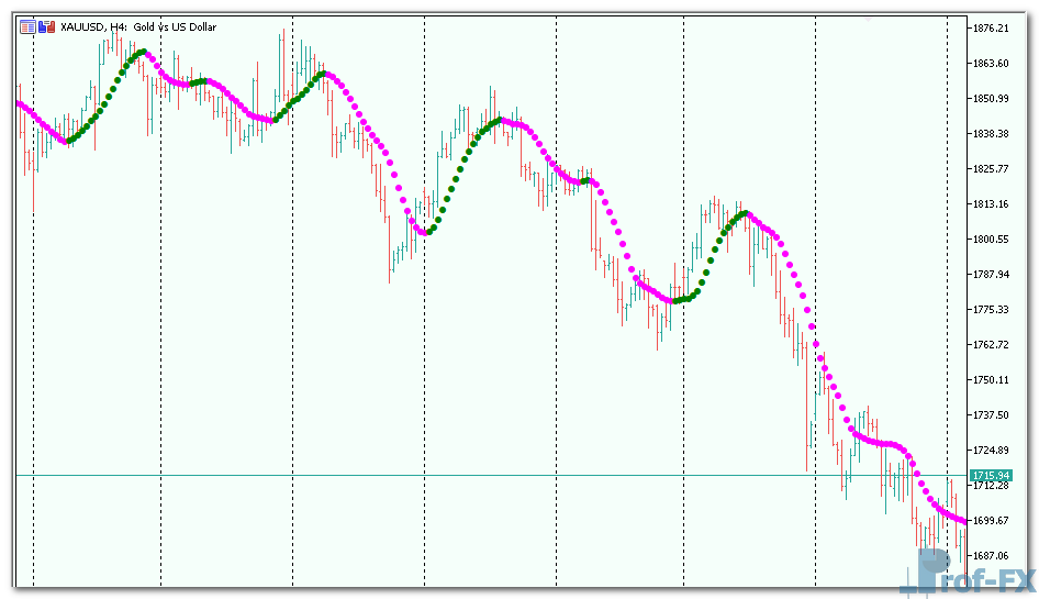 nonlagdot-3 Nonlagdot mt5 indicator