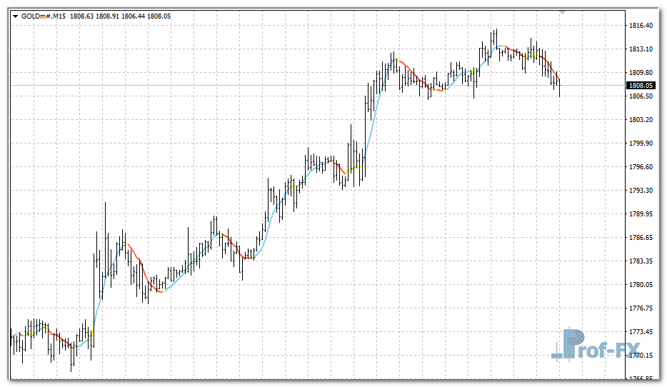 NonLagMA metatrader 4