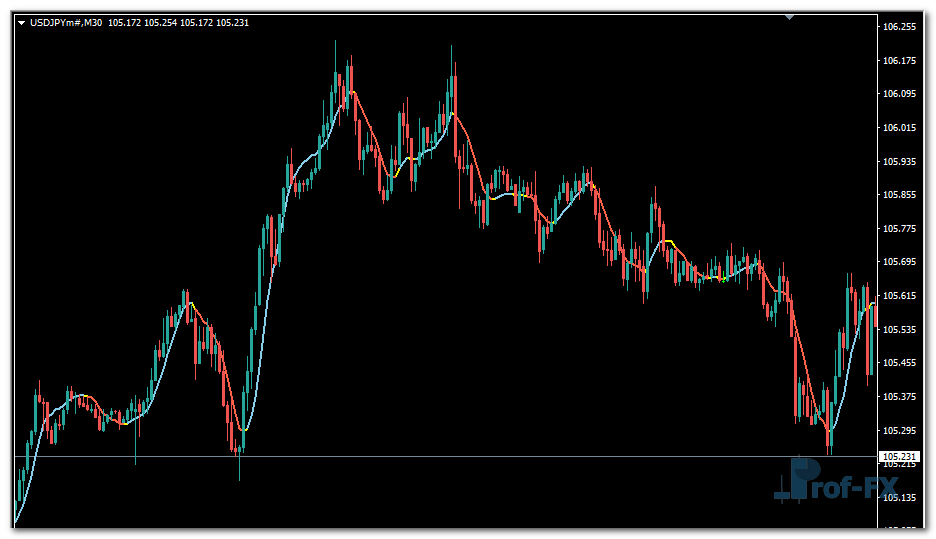 NonLagMA metatrader 4