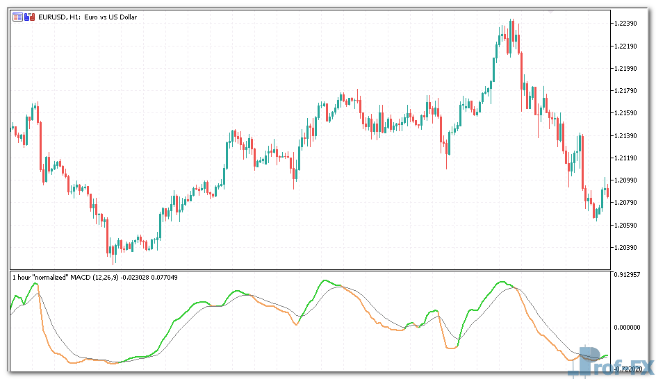 Normalized MACD mt5 indicator
