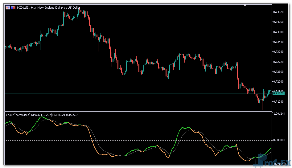 Normalized MACD mt5 indicator
