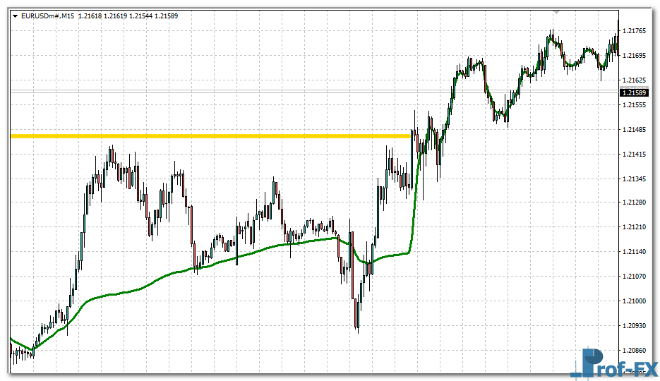 nrma-eu Nonlag MA Multi Time Frame mt4 indicator