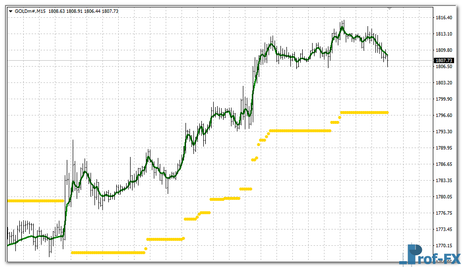 Nonlag MA Multi Time Frame mt4 indicator