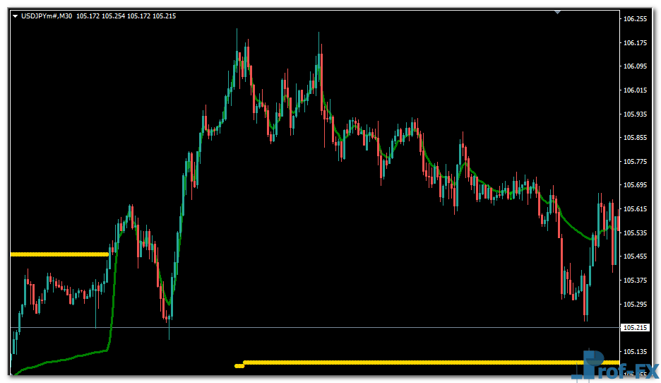 Nonlag MA Multi Time Frame mt4 indicator