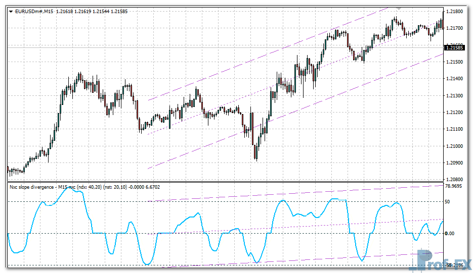 NXC Slope Divergence mt4 indicator